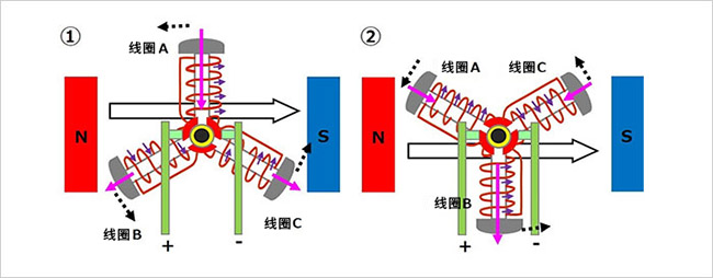 有刷直流電機的發(fā)電原理